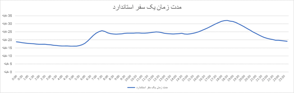 پرتقاضاترین شهرها در ساعات اوج رفت‌وآمد در مهر ۱۴۰۲