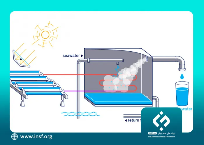 دستاورد| ساخت آب‌شیرین‌کن خورشیدی مجهز به پمپ حرارتی در کشور