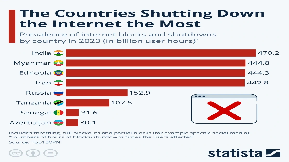 گزارش استاتیستا؛ ایران چهارمین کشور جهان با بیشترین قطعی اینترنت در ۲۰۲۳ 
