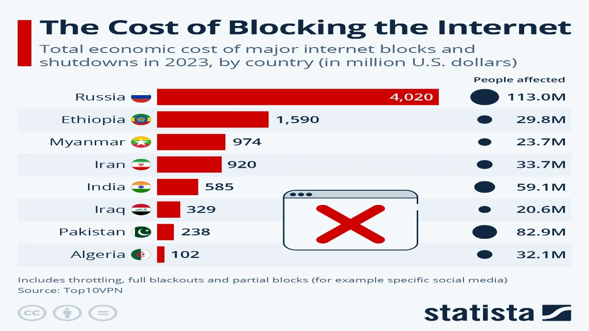 گزارش استاتیستا؛ ایران چهارمین کشور جهان با بیشترین قطعی اینترنت در ۲۰۲۳ 